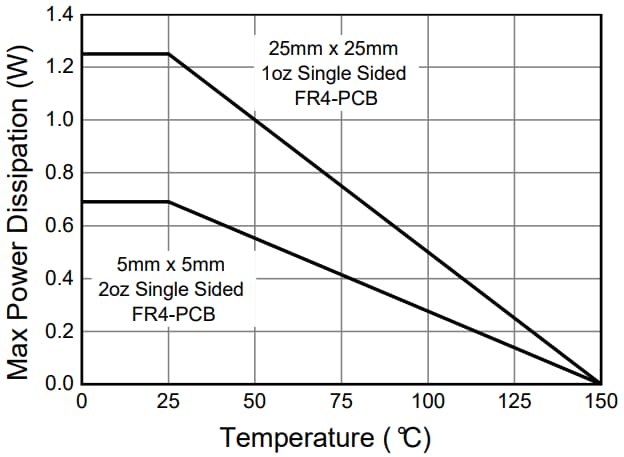 Leistungsdiagramm - Diodes Incorporated PNP-Transistoren mit niedriger Sättigung